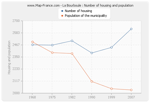 La Bourboule : Number of housing and population